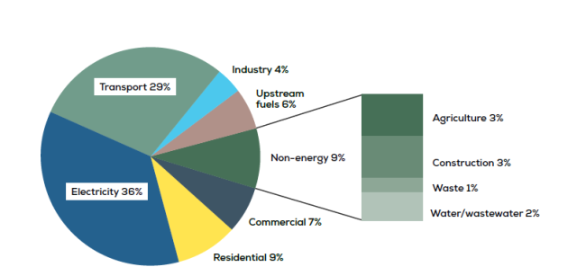 Dane County Climate Emissions by Sector; from the Dane County Climate Action Plan